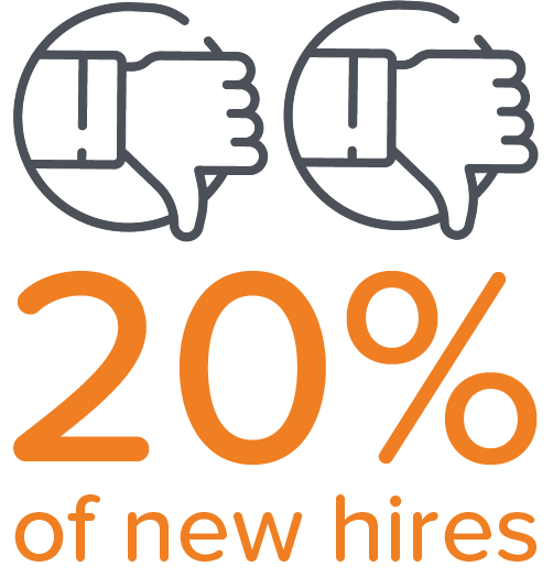 20% of new hires are unlikely to refer the company to their contacts after a lousy onboarding experience