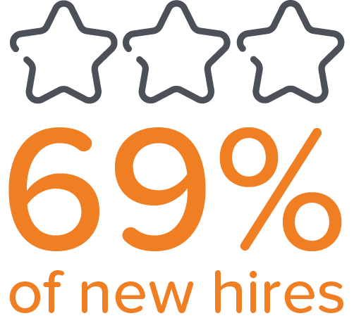 69% of new hires are more likely to stay for at least three years after a good onboarding experience